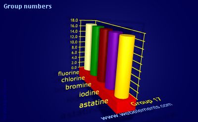 Image showing periodicity of group numbers for group 17 chemical elements.