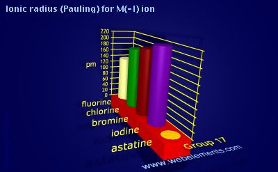 Image showing periodicity of ionic radius (Pauling) for M(-I) ion for group 17 chemical elements.