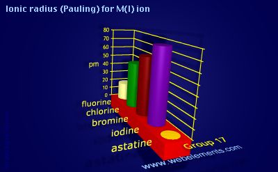 Image showing periodicity of ionic radius (Pauling) for M(I) ion for group 17 chemical elements.