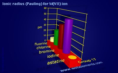 Image showing periodicity of ionic radius (Pauling) for M(VII) ion for group 17 chemical elements.