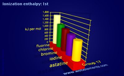 Image showing periodicity of ionization energy: 1st for group 17 chemical elements.