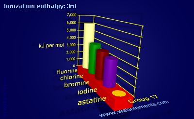 Image showing periodicity of ionization energy: 3rd for group 17 chemical elements.