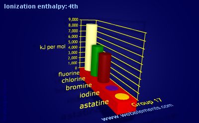 Image showing periodicity of ionization energy: 4th for group 17 chemical elements.