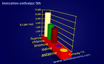 Image showing periodicity of ionization energy: 5th for group 17 chemical elements.