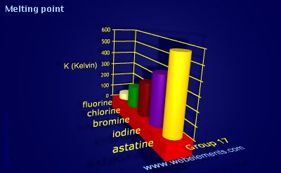 Image showing periodicity of melting point for group 17 chemical elements.