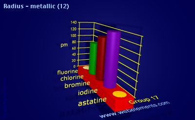 Image showing periodicity of radius - metallic (12) for group 17 chemical elements.