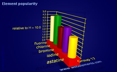 Image showing periodicity of element popularity for group 17 chemical elements.