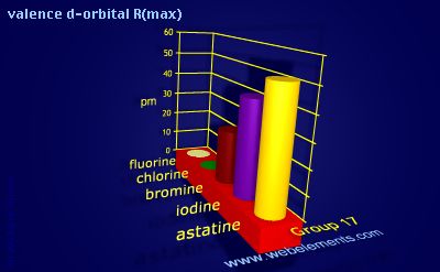 Image showing periodicity of valence d-orbital R(max) for group 17 chemical elements.