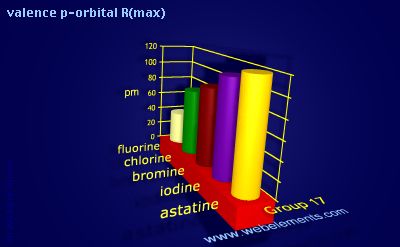 Image showing periodicity of valence p-orbital R(max) for group 17 chemical elements.