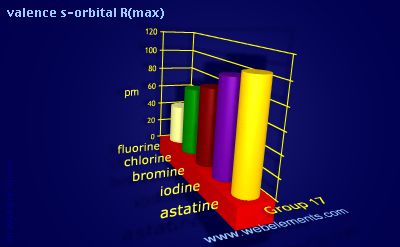 Image showing periodicity of valence s-orbital R(max) for group 17 chemical elements.