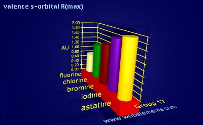 Image showing periodicity of valence s-orbital R(max) for group 17 chemical elements.