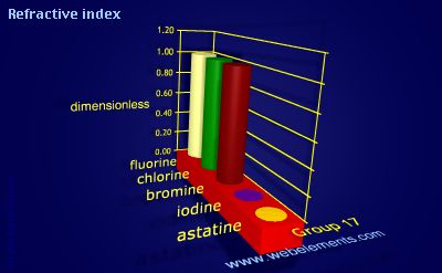 Image showing periodicity of refractive index for group 17 chemical elements.