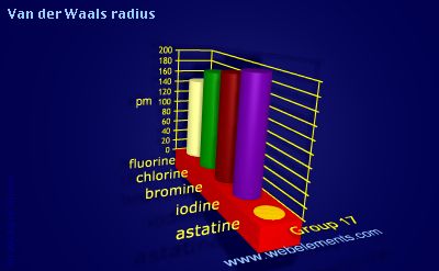 Image showing periodicity of van der Waals radius for group 17 chemical elements.