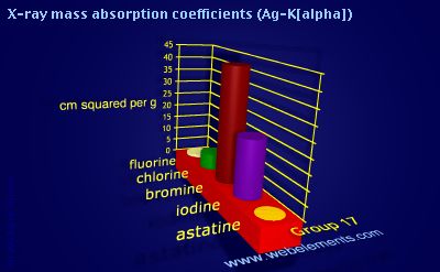 Image showing periodicity of x-ray mass absorption coefficients (Ag-Kα) for group 17 chemical elements.