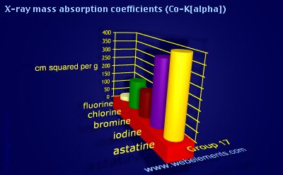 Image showing periodicity of x-ray mass absorption coefficients (Co-Kα) for group 17 chemical elements.