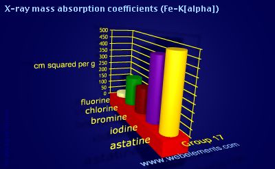 Image showing periodicity of x-ray mass absorption coefficients (Fe-Kα) for group 17 chemical elements.