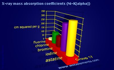 Image showing periodicity of x-ray mass absorption coefficients (Ni-Kα) for group 17 chemical elements.