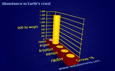 Image showing periodicity of abundance in Earth's crust (by weight) for group 18 chemical elements.