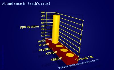 Image showing periodicity of abundance in Earth's crust (by atoms) for group 18 chemical elements.