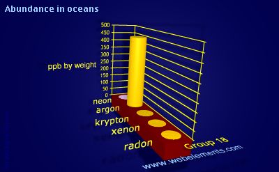 Image showing periodicity of abundance in oceans (by weight) for group 18 chemical elements.