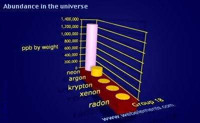 Image showing periodicity of abundance in the universe (by weight) for group 18 chemical elements.