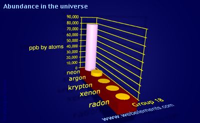 Image showing periodicity of abundance in the universe (by atoms) for group 18 chemical elements.