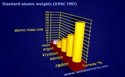 Image showing periodicity of standard atomic weights for group 18 chemical elements.