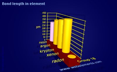 Image showing periodicity of bond length in element for group 18 chemical elements.