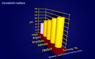 Image showing periodicity of covalent radius for group 18 chemical elements.