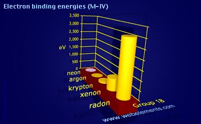 Image showing periodicity of electron binding energies (M-IV) for group 18 chemical elements.