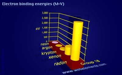 Image showing periodicity of electron binding energies (M-V) for group 18 chemical elements.