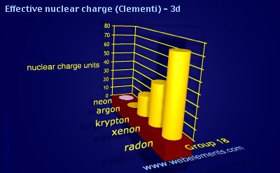 Image showing periodicity of effective nuclear charge (Clementi) - 3d for group 18 chemical elements.