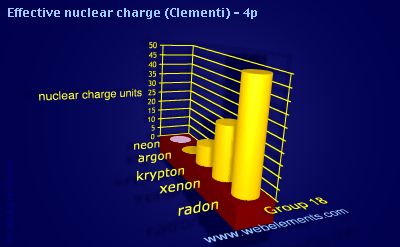 Image showing periodicity of effective nuclear charge (Clementi) - 4p for group 18 chemical elements.