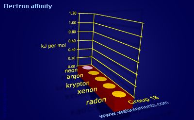 Image showing periodicity of electron affinity for group 18 chemical elements.