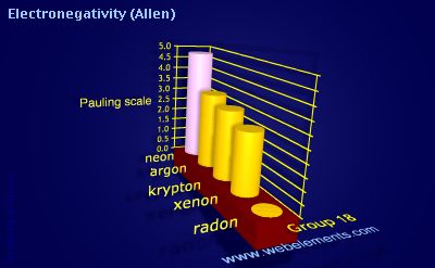 Image showing periodicity of electronegativity (Allen) for group 18 chemical elements.