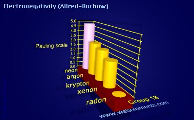 Image showing periodicity of electronegativity (Allred-Rochow) for group 18 chemical elements.