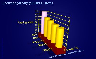 Image showing periodicity of electronegativity (Mulliken-Jaffe) for group 18 chemical elements.