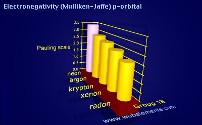 Image showing periodicity of electronegativity (Mulliken-Jaffe) p-orbital for group 18 chemical elements.