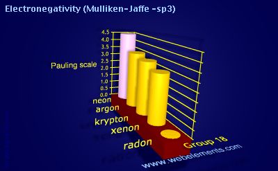 Image showing periodicity of electronegativity (Mulliken-Jaffe - sp<sup>3</sup>) for group 18 chemical elements.