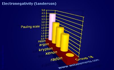 Image showing periodicity of electronegativity (Sanderson) for group 18 chemical elements.