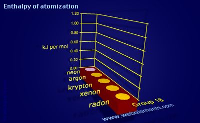 Image showing periodicity of enthalpy of atomization for group 18 chemical elements.