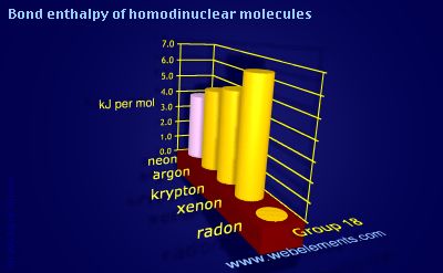 Image showing periodicity of bond enthalpy of homodinuclear molecules for group 18 chemical elements.