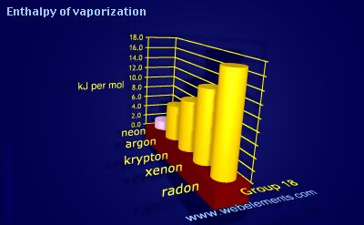 Image showing periodicity of enthalpy of vaporization for group 18 chemical elements.