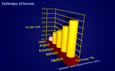 Image showing periodicity of enthalpy of fusion for group 18 chemical elements.