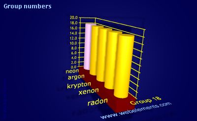 Image showing periodicity of group numbers for group 18 chemical elements.