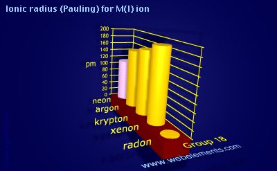 Image showing periodicity of ionic radius (Pauling) for M(I) ion for group 18 chemical elements.