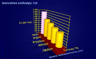 Image showing periodicity of ionization energy: 1st for group 18 chemical elements.