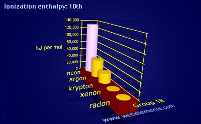 Image showing periodicity of ionization energy: 10th for group 18 chemical elements.