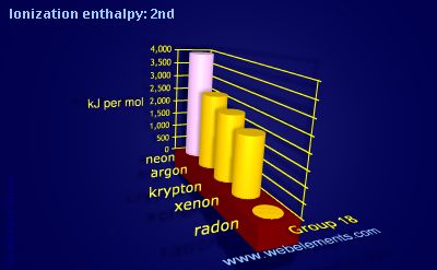 Image showing periodicity of ionization energy: 2nd for group 18 chemical elements.