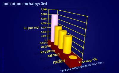 Image showing periodicity of ionization energy: 3rd for group 18 chemical elements.